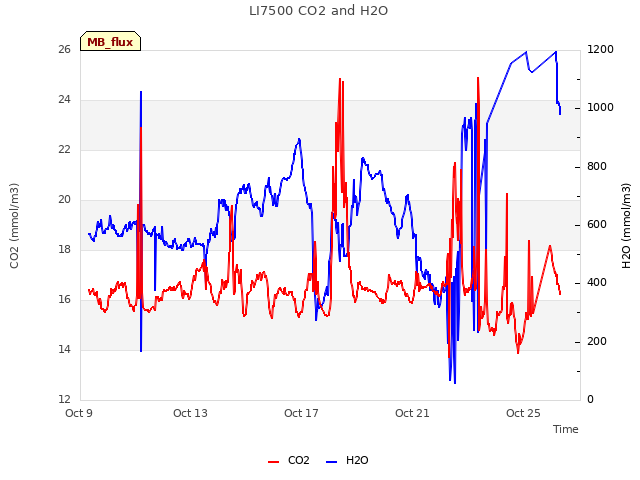Explore the graph:LI7500 CO2 and H2O in a new window