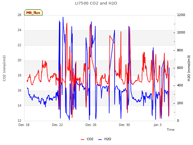 Explore the graph:LI7500 CO2 and H2O in a new window