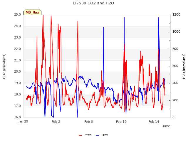 Explore the graph:LI7500 CO2 and H2O in a new window