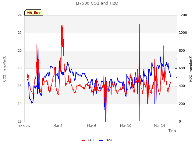 Explore the graph:LI7500 CO2 and H2O in a new window