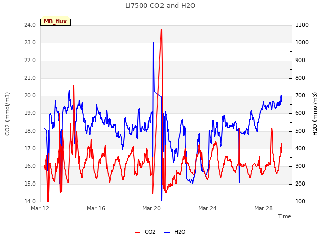 Explore the graph:LI7500 CO2 and H2O in a new window