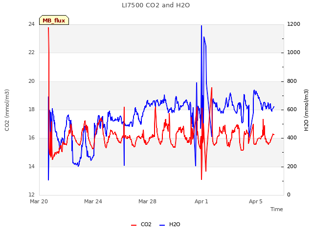 Explore the graph:LI7500 CO2 and H2O in a new window