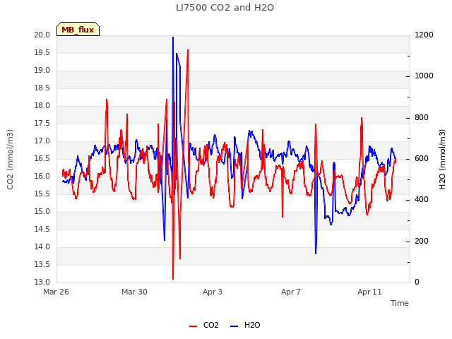 Explore the graph:LI7500 CO2 and H2O in a new window
