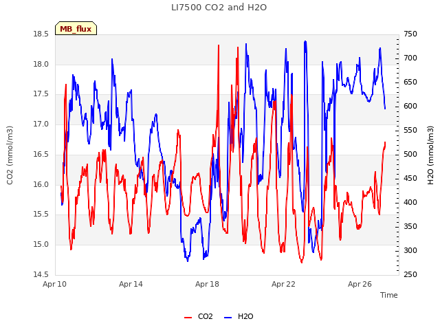 Explore the graph:LI7500 CO2 and H2O in a new window