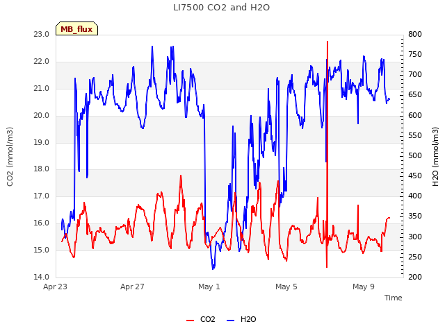 Explore the graph:LI7500 CO2 and H2O in a new window