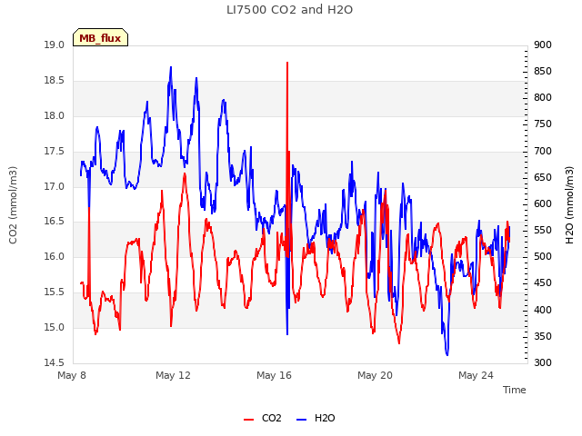 Explore the graph:LI7500 CO2 and H2O in a new window