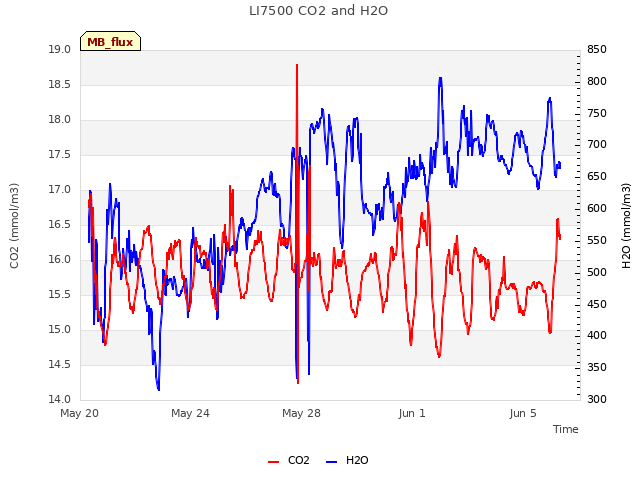Explore the graph:LI7500 CO2 and H2O in a new window