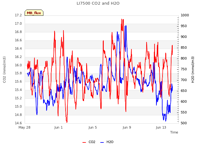 Explore the graph:LI7500 CO2 and H2O in a new window