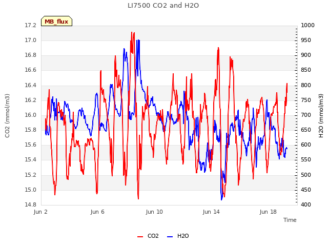 Explore the graph:LI7500 CO2 and H2O in a new window