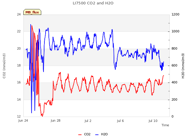 Explore the graph:LI7500 CO2 and H2O in a new window