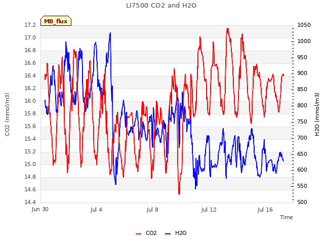 Explore the graph:LI7500 CO2 and H2O in a new window