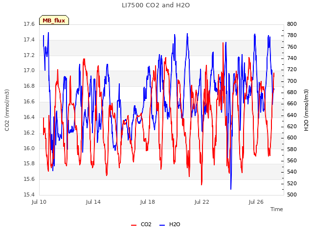 Explore the graph:LI7500 CO2 and H2O in a new window