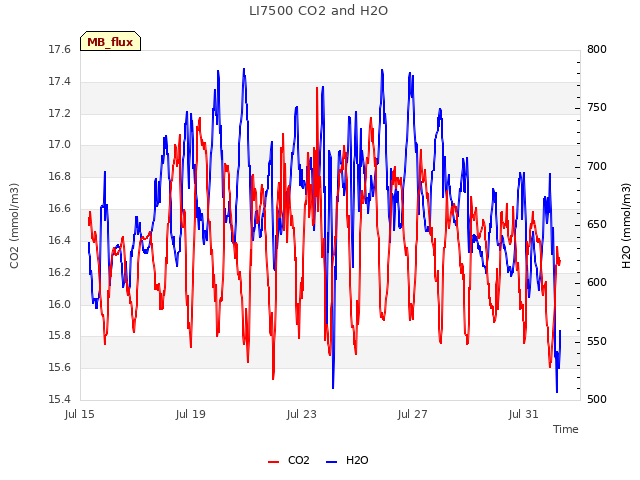 Explore the graph:LI7500 CO2 and H2O in a new window