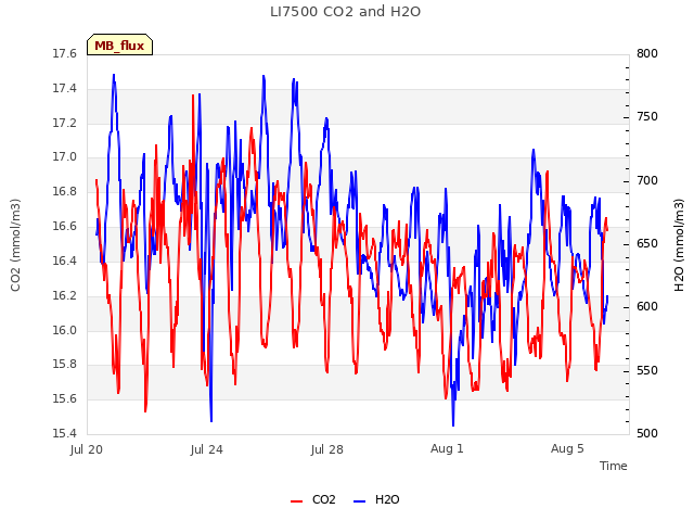 Explore the graph:LI7500 CO2 and H2O in a new window