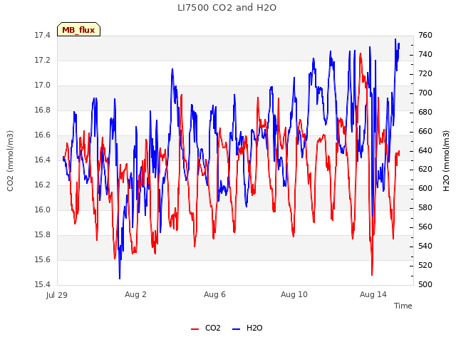 Explore the graph:LI7500 CO2 and H2O in a new window