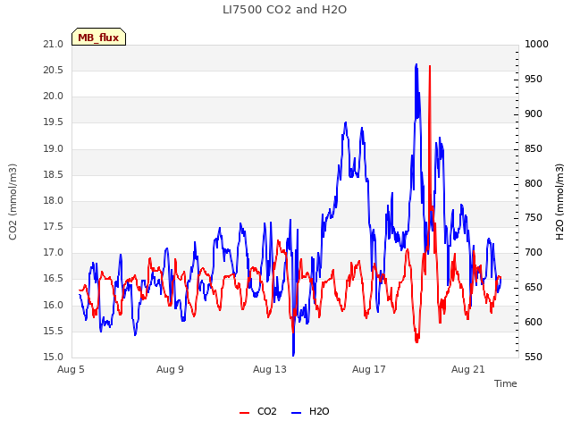 Explore the graph:LI7500 CO2 and H2O in a new window