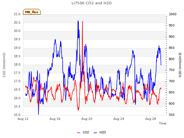 Explore the graph:LI7500 CO2 and H2O in a new window
