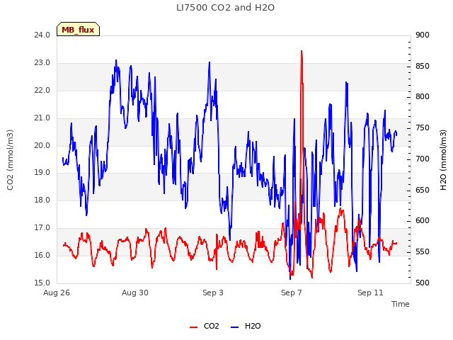 Explore the graph:LI7500 CO2 and H2O in a new window