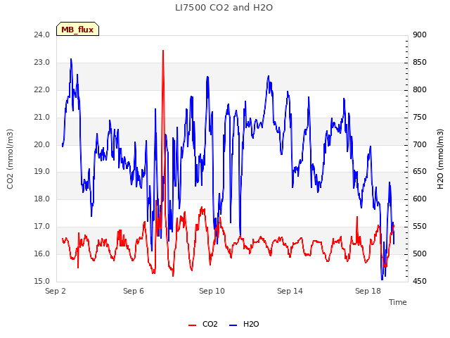 Explore the graph:LI7500 CO2 and H2O in a new window