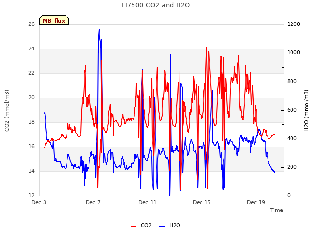 Explore the graph:LI7500 CO2 and H2O in a new window