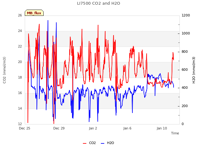Explore the graph:LI7500 CO2 and H2O in a new window