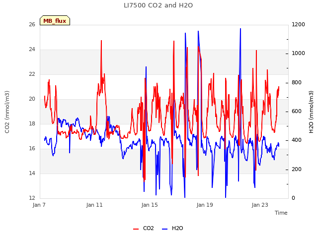 Explore the graph:LI7500 CO2 and H2O in a new window