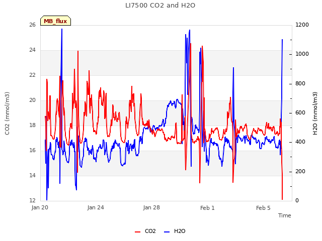 Explore the graph:LI7500 CO2 and H2O in a new window