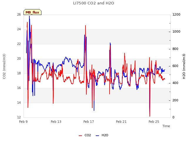 Explore the graph:LI7500 CO2 and H2O in a new window