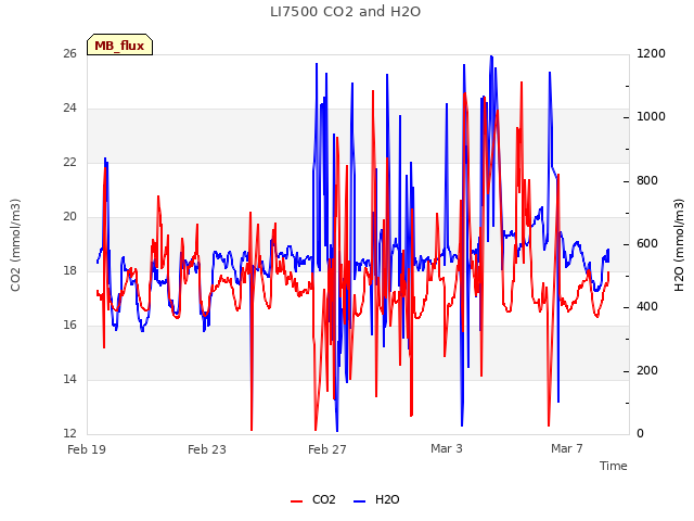 Explore the graph:LI7500 CO2 and H2O in a new window