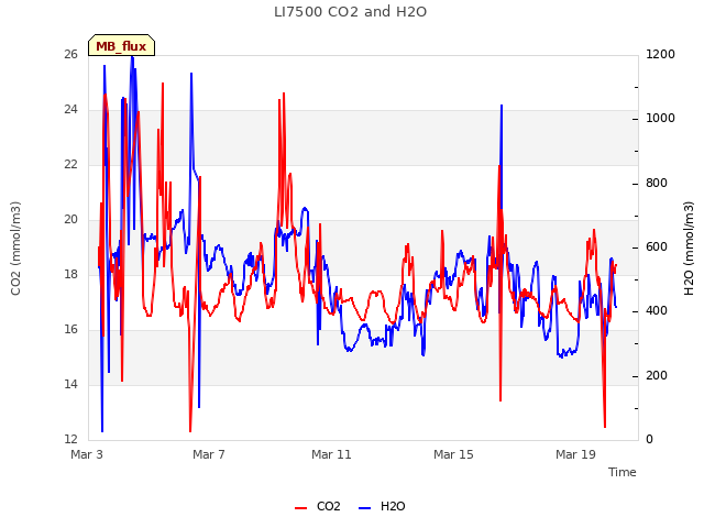 Explore the graph:LI7500 CO2 and H2O in a new window