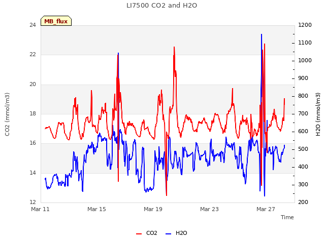 Explore the graph:LI7500 CO2 and H2O in a new window
