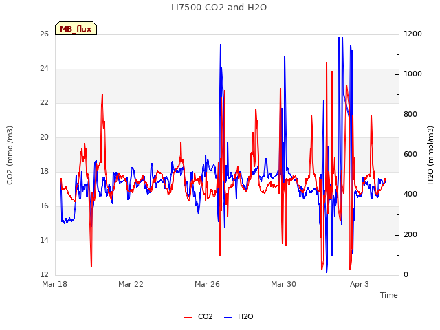 Explore the graph:LI7500 CO2 and H2O in a new window