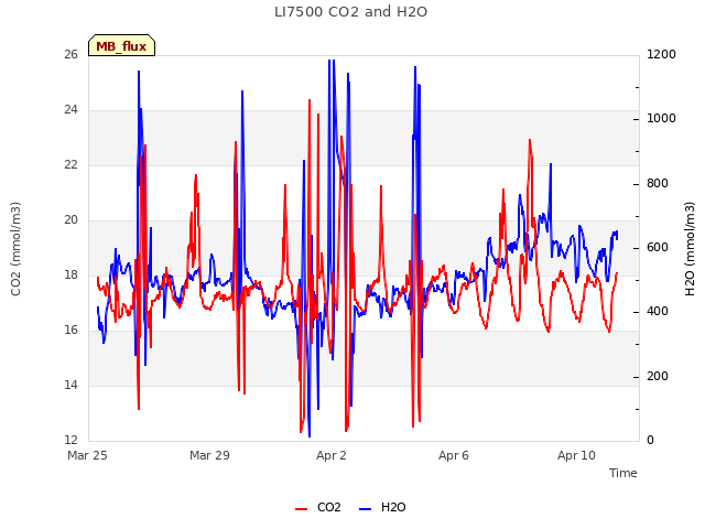 Explore the graph:LI7500 CO2 and H2O in a new window