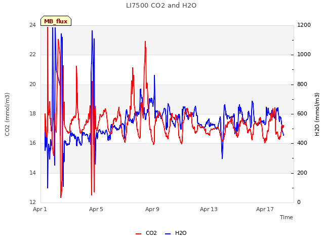 Explore the graph:LI7500 CO2 and H2O in a new window