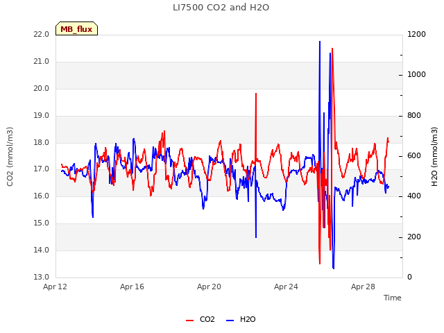 Explore the graph:LI7500 CO2 and H2O in a new window