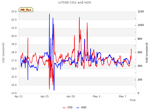 Explore the graph:LI7500 CO2 and H2O in a new window