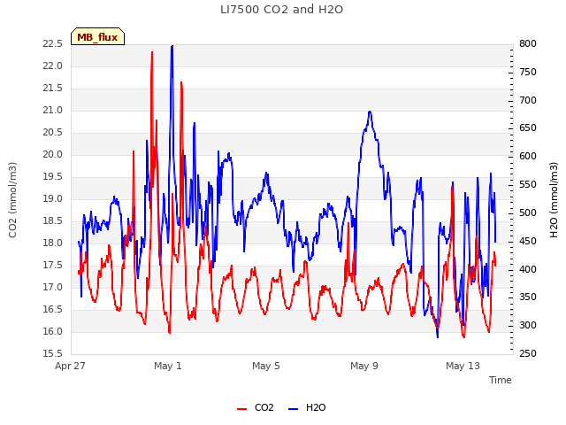 Explore the graph:LI7500 CO2 and H2O in a new window
