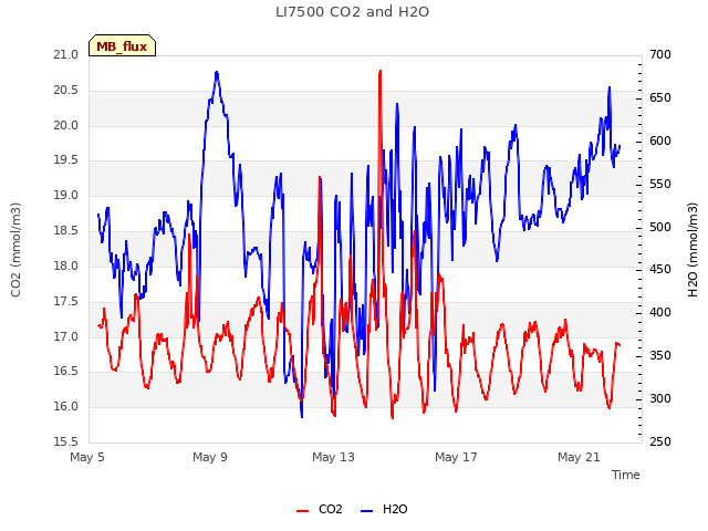 Explore the graph:LI7500 CO2 and H2O in a new window