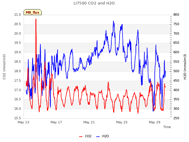 Explore the graph:LI7500 CO2 and H2O in a new window