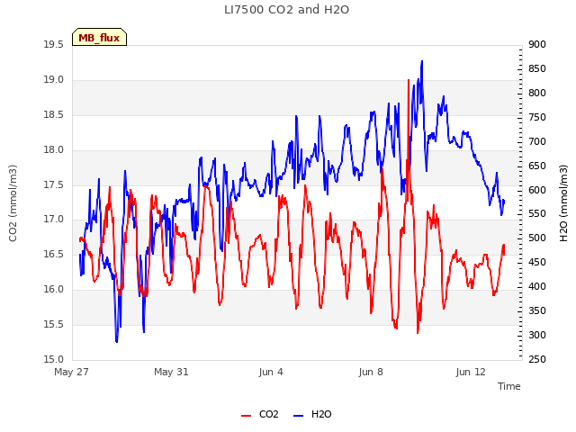 Explore the graph:LI7500 CO2 and H2O in a new window