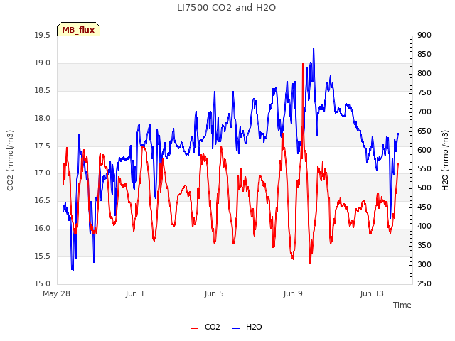 Explore the graph:LI7500 CO2 and H2O in a new window