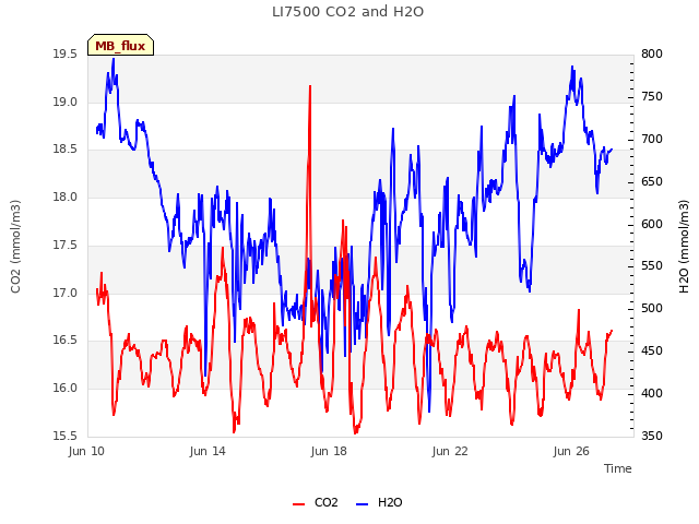 Explore the graph:LI7500 CO2 and H2O in a new window