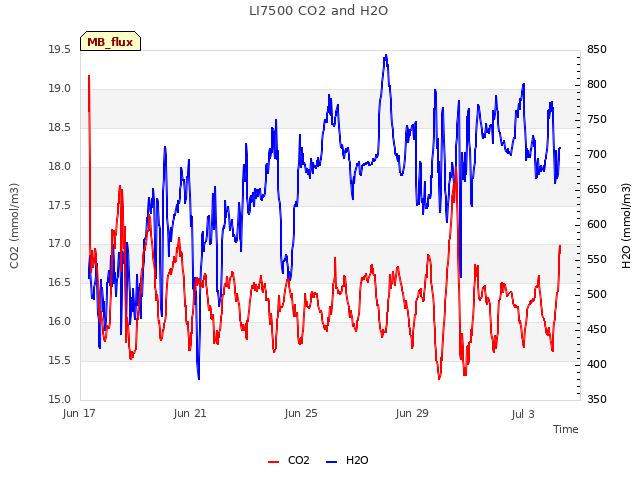 Explore the graph:LI7500 CO2 and H2O in a new window