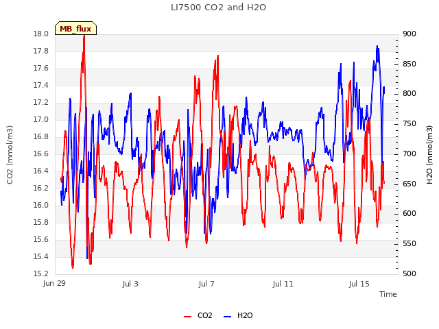 Explore the graph:LI7500 CO2 and H2O in a new window