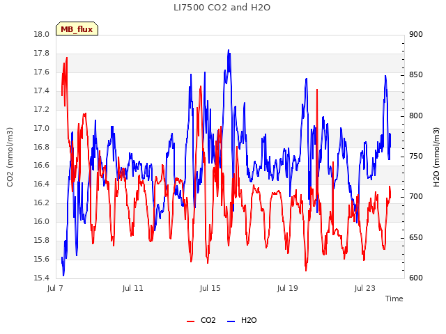 Explore the graph:LI7500 CO2 and H2O in a new window