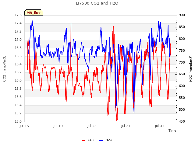 Explore the graph:LI7500 CO2 and H2O in a new window