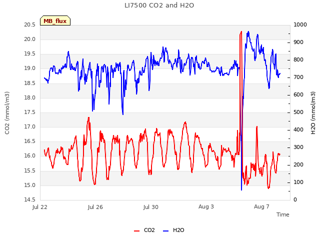 Explore the graph:LI7500 CO2 and H2O in a new window