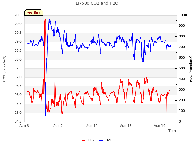 Explore the graph:LI7500 CO2 and H2O in a new window