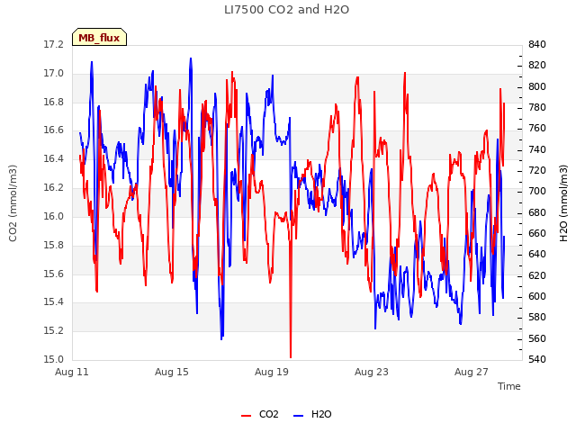 Explore the graph:LI7500 CO2 and H2O in a new window