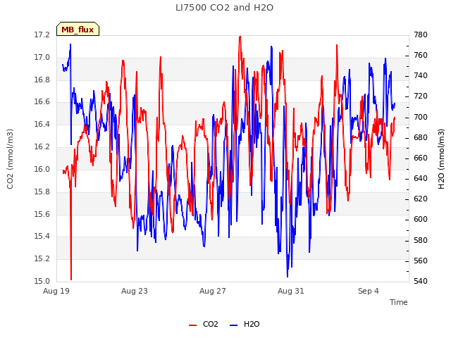 Explore the graph:LI7500 CO2 and H2O in a new window